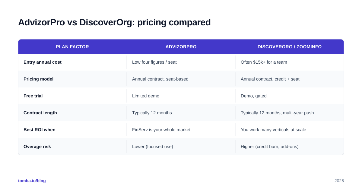 Diagram: AdvizorPro vs DiscoverOrg: pricing compared