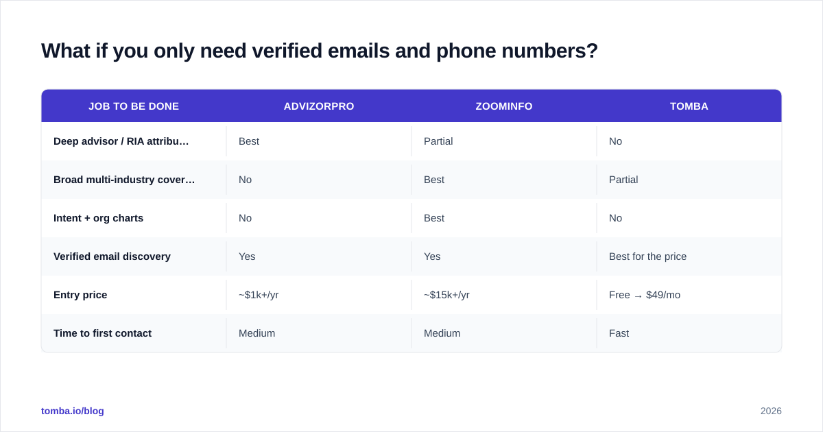 Diagram: What if you only need verified emails and phone numbers