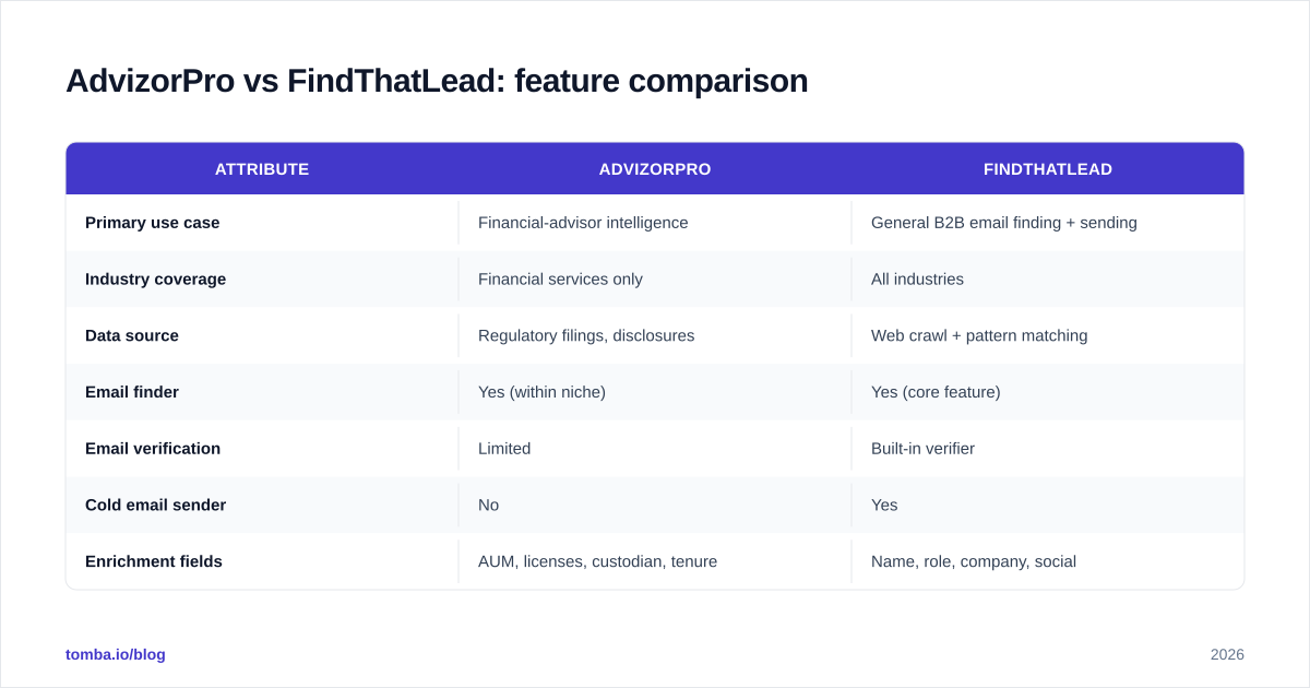 Diagram: AdvizorPro vs FindThatLead: feature comparison