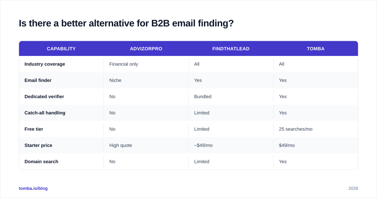 Diagram: Is there a better alternative for B2B email finding