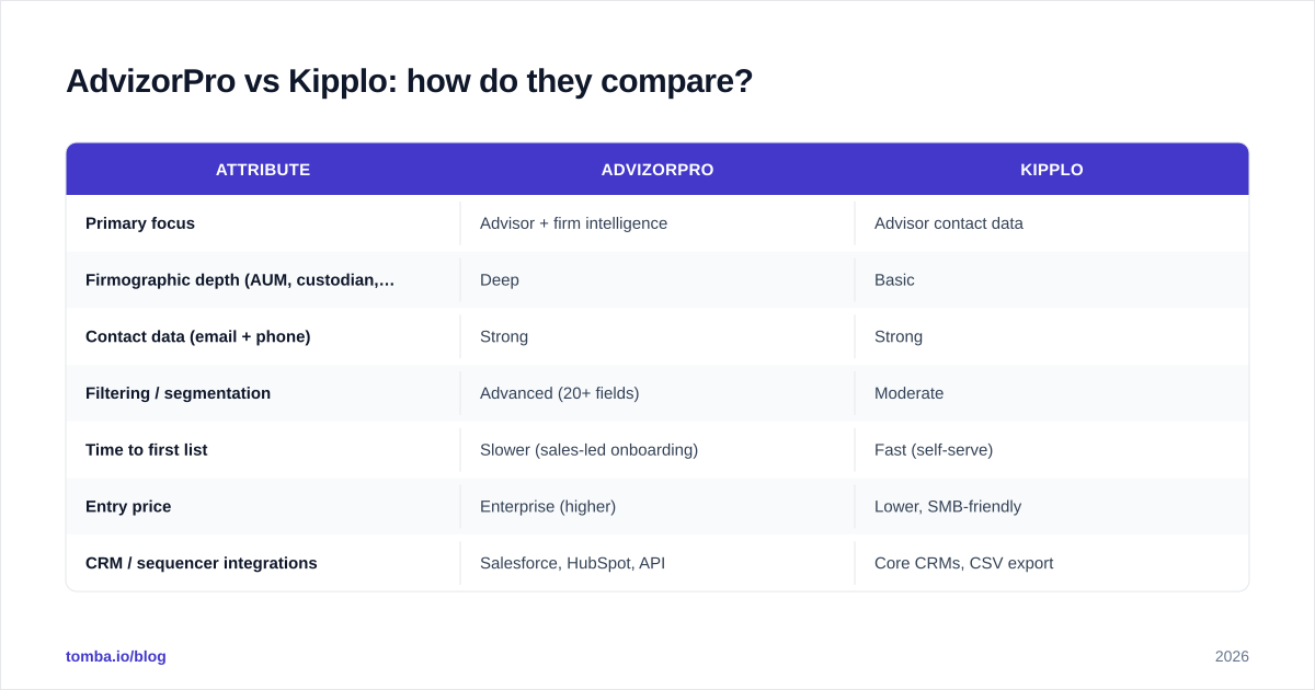 Diagram: AdvizorPro vs Kipplo: how do they compare