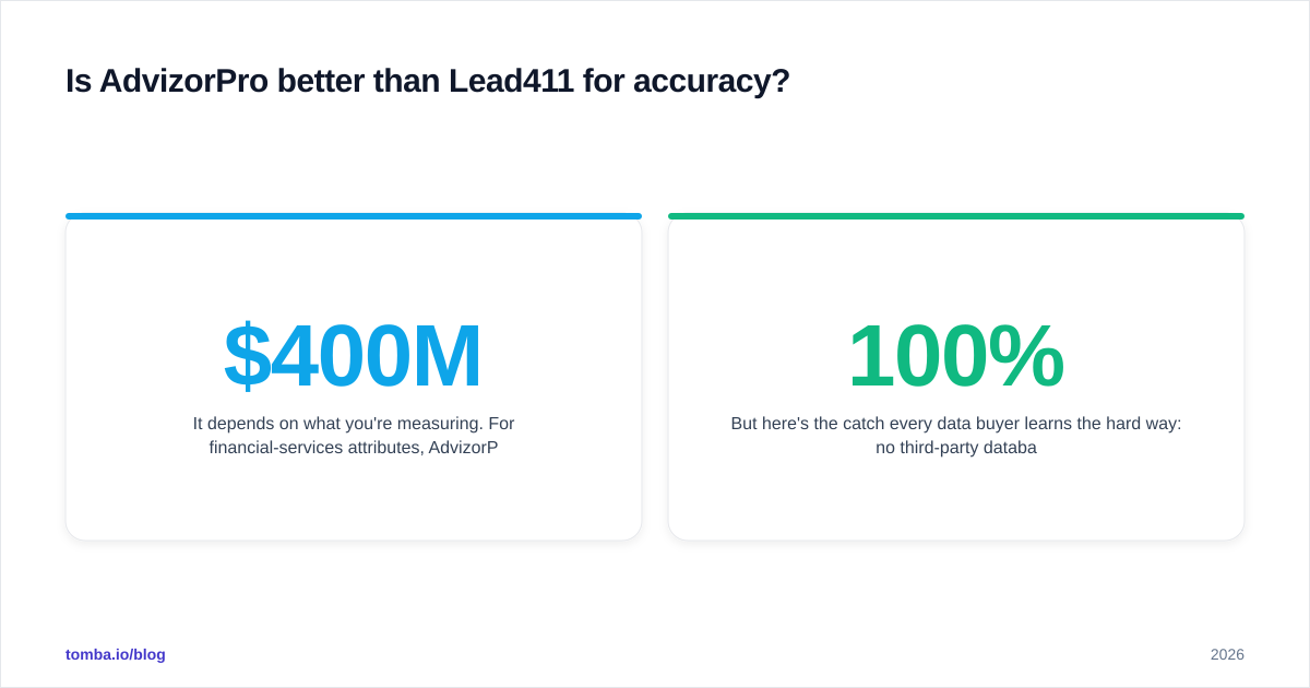 Diagram: Is AdvizorPro better than Lead411 for accuracy