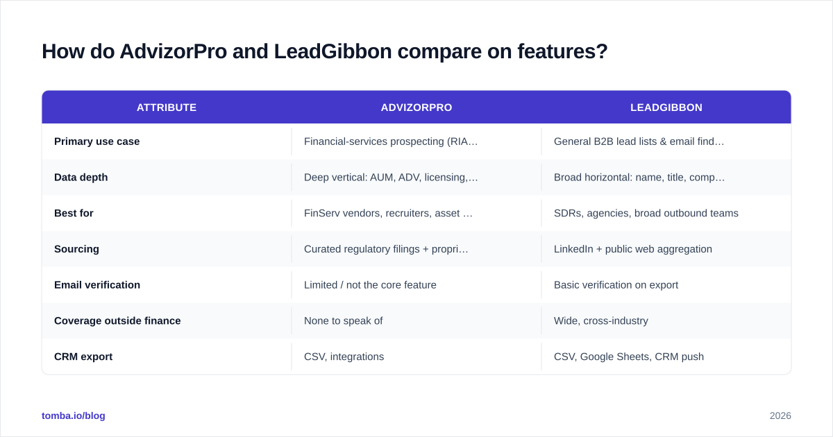Diagram: How do AdvizorPro and LeadGibbon compare on features