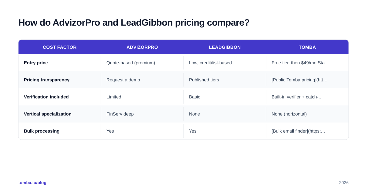 Diagram: How do AdvizorPro and LeadGibbon pricing compare