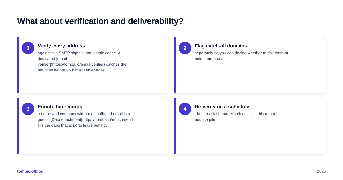 Diagram: What about verification and deliverability