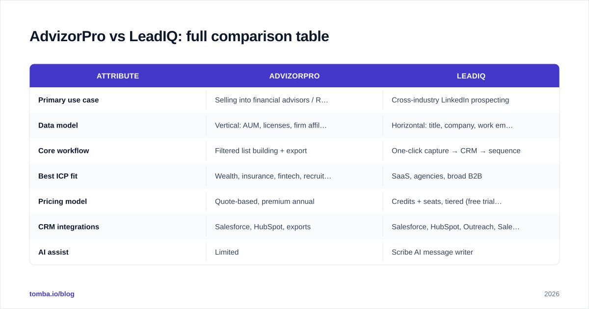 Diagram: AdvizorPro vs LeadIQ: full comparison table