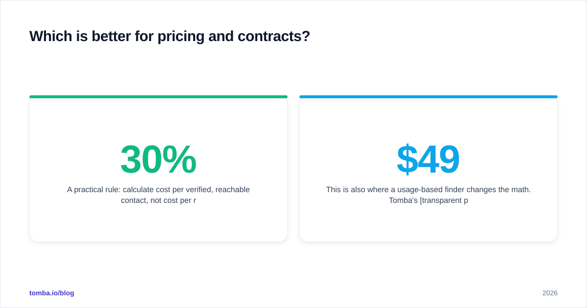 Diagram: Which is better for pricing and contracts
