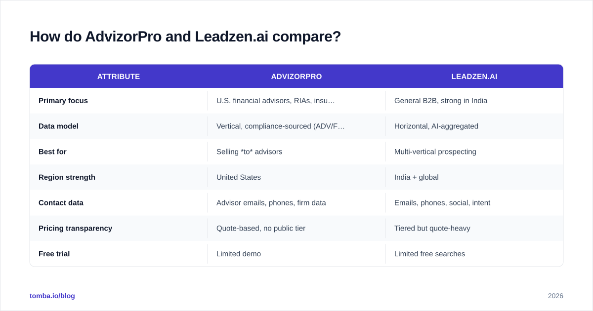 Diagram: How do AdvizorPro and Leadzen.ai compare
