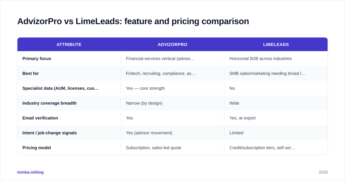 Diagram: AdvizorPro vs LimeLeads: feature and pricing comparison