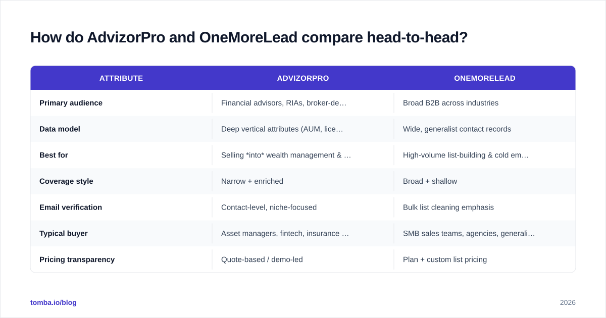 Diagram: How do AdvizorPro and OneMoreLead compare head-to-head