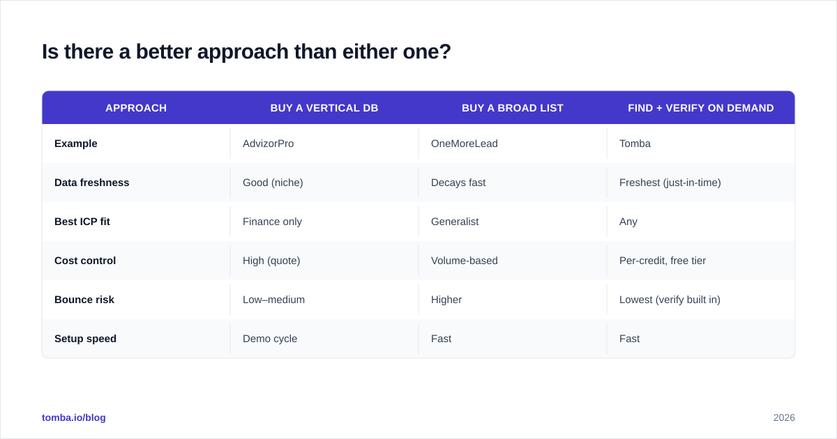 Diagram: Is there a better approach than either one