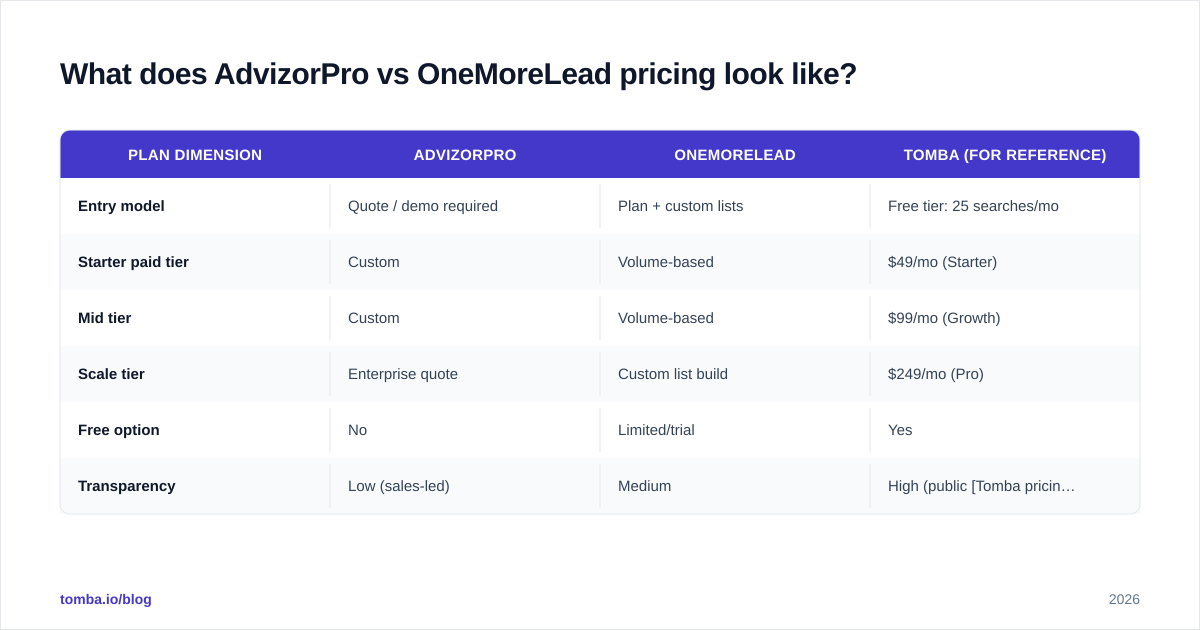 Diagram: What does AdvizorPro vs OneMoreLead pricing look like