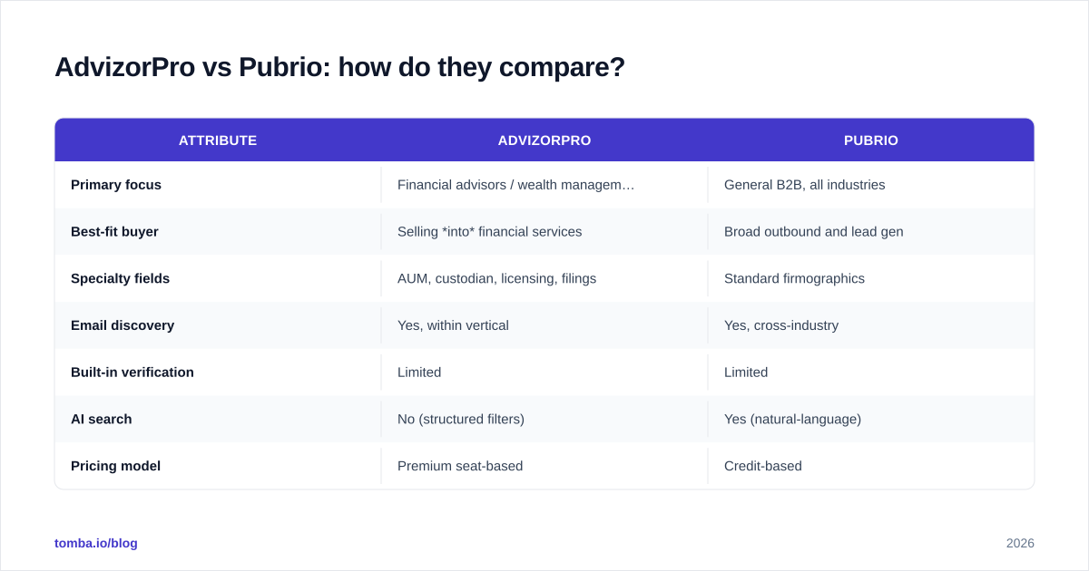 Diagram: AdvizorPro vs Pubrio: how do they compare