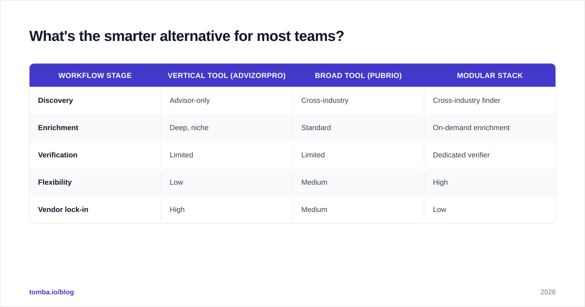 Diagram: What's the smarter alternative for most teams