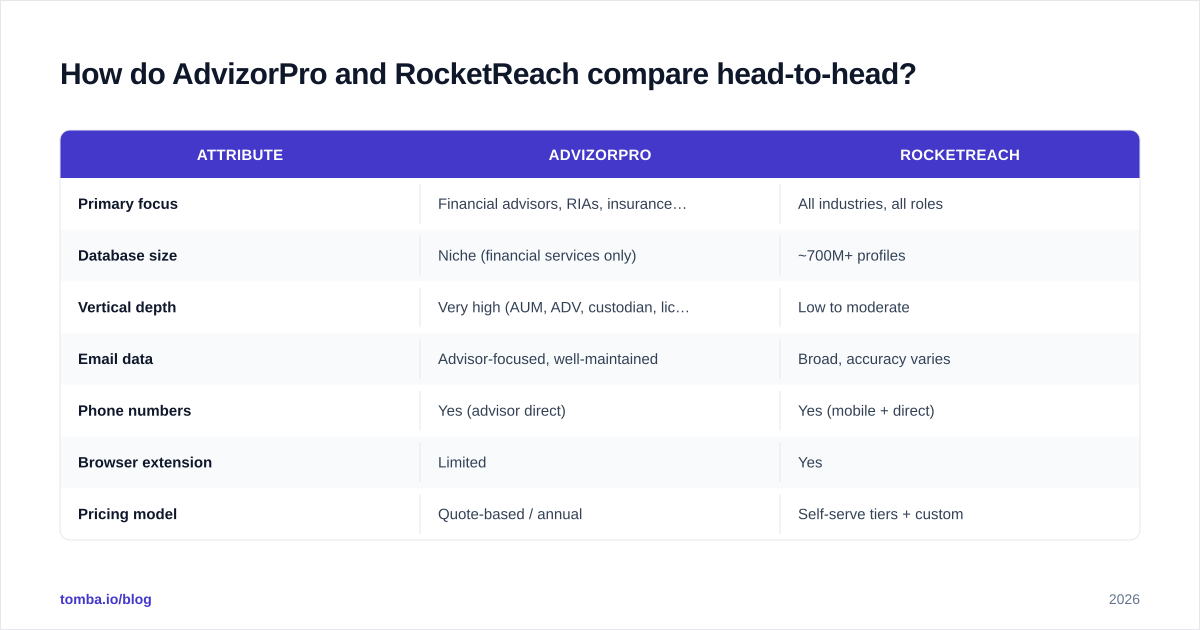 Diagram: How do AdvizorPro and RocketReach compare head-to-head