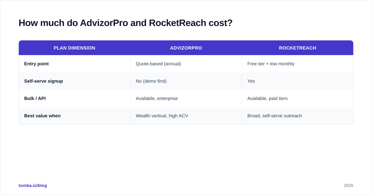 Diagram: How much do AdvizorPro and RocketReach cost