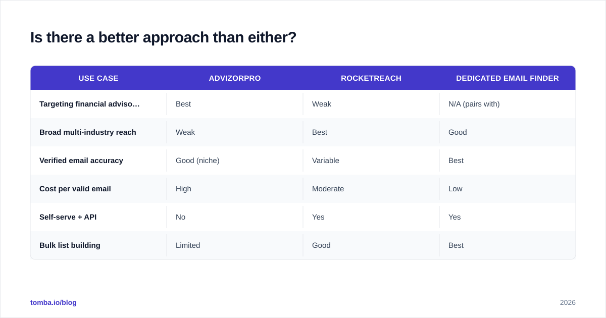 Diagram: Is there a better approach than either