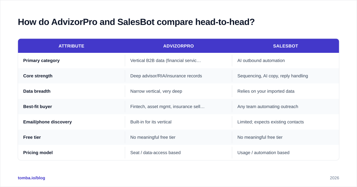 Diagram: How do AdvizorPro and SalesBot compare head-to-head