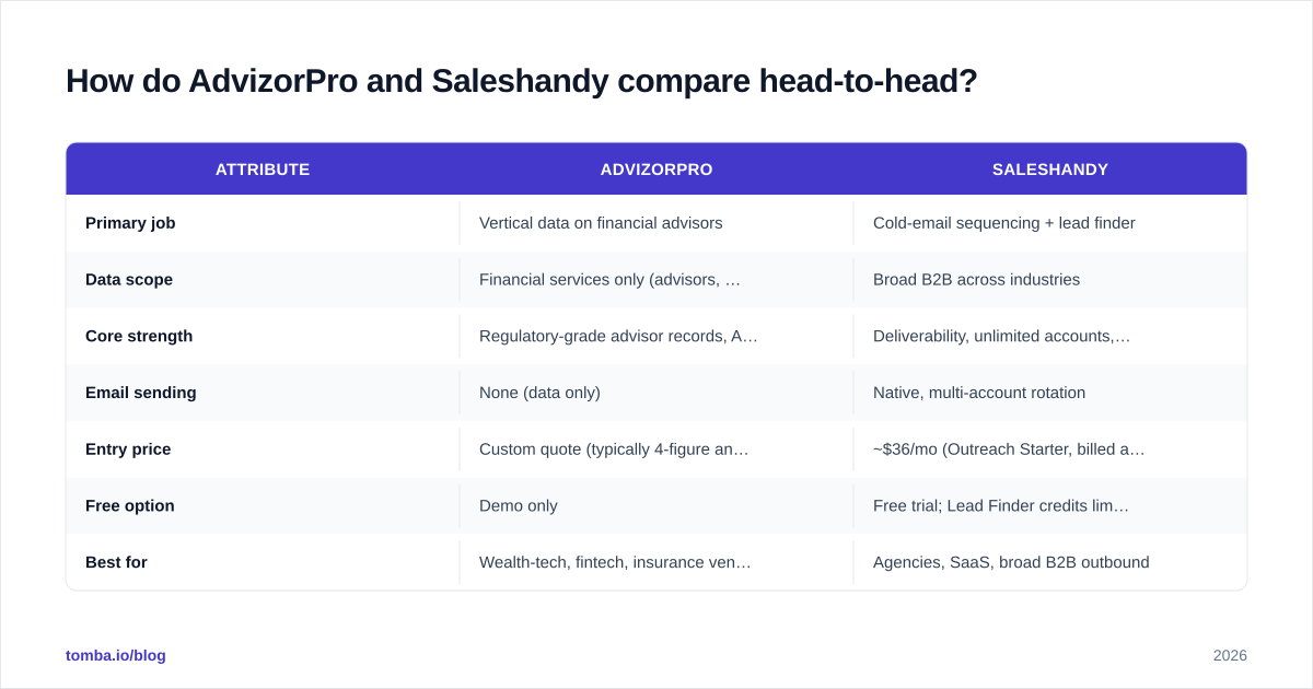 Diagram: How do AdvizorPro and Saleshandy compare head-to-head
