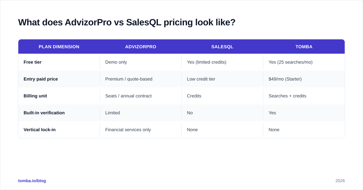 Diagram: What does AdvizorPro vs SalesQL pricing look like