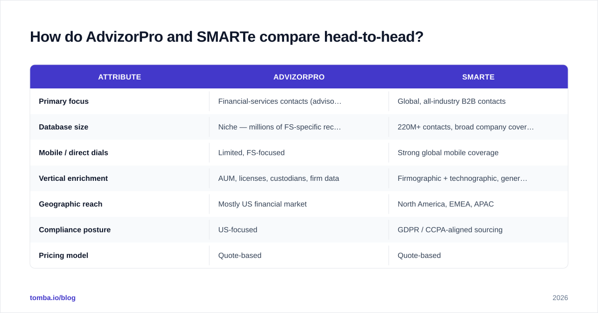 Diagram: How do AdvizorPro and SMARTe compare head-to-head
