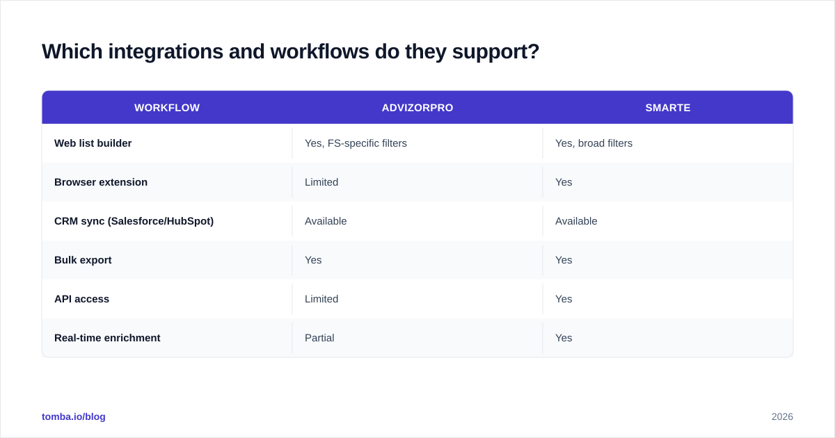 Diagram: Which integrations and workflows do they support
