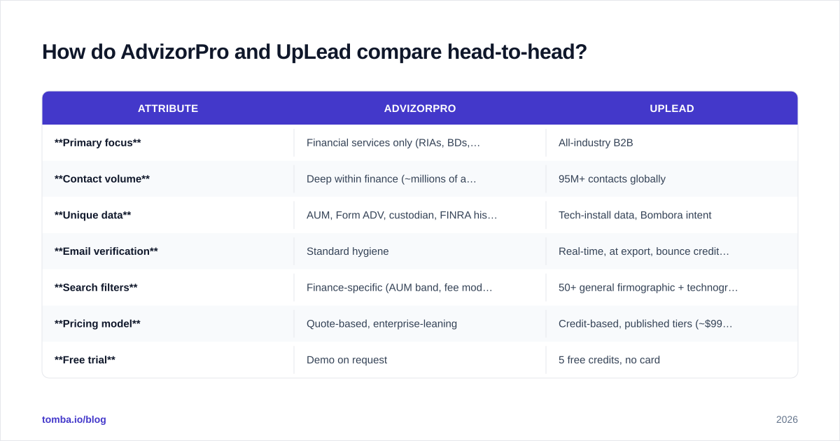 Diagram: How do AdvizorPro and UpLead compare head-to-head