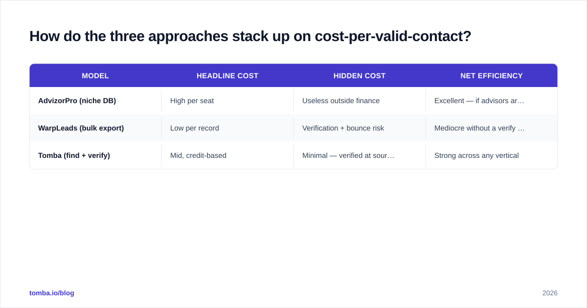 Diagram: How do the three approaches stack up on cost-per-valid-contact