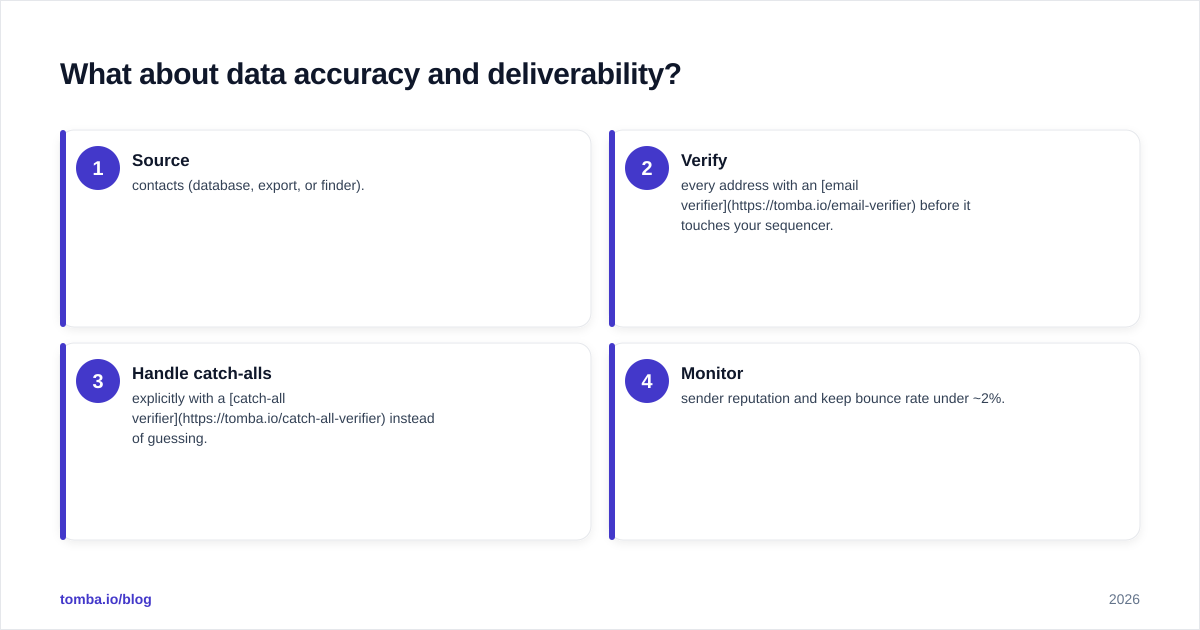Diagram: What about data accuracy and deliverability