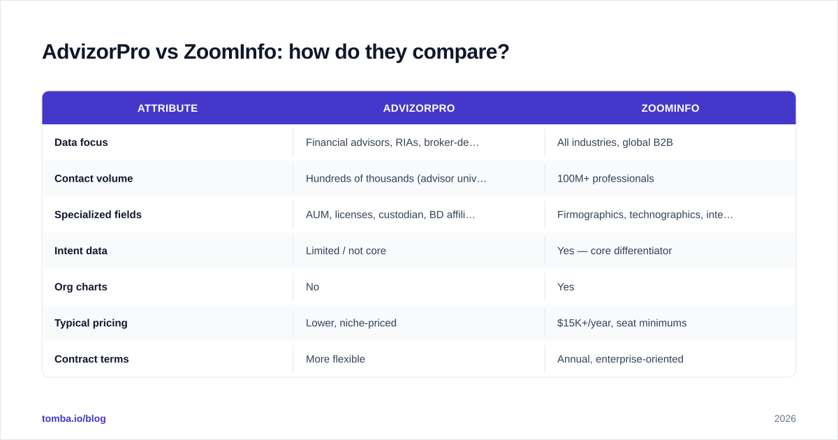 Diagram: AdvizorPro vs ZoomInfo: how do they compare