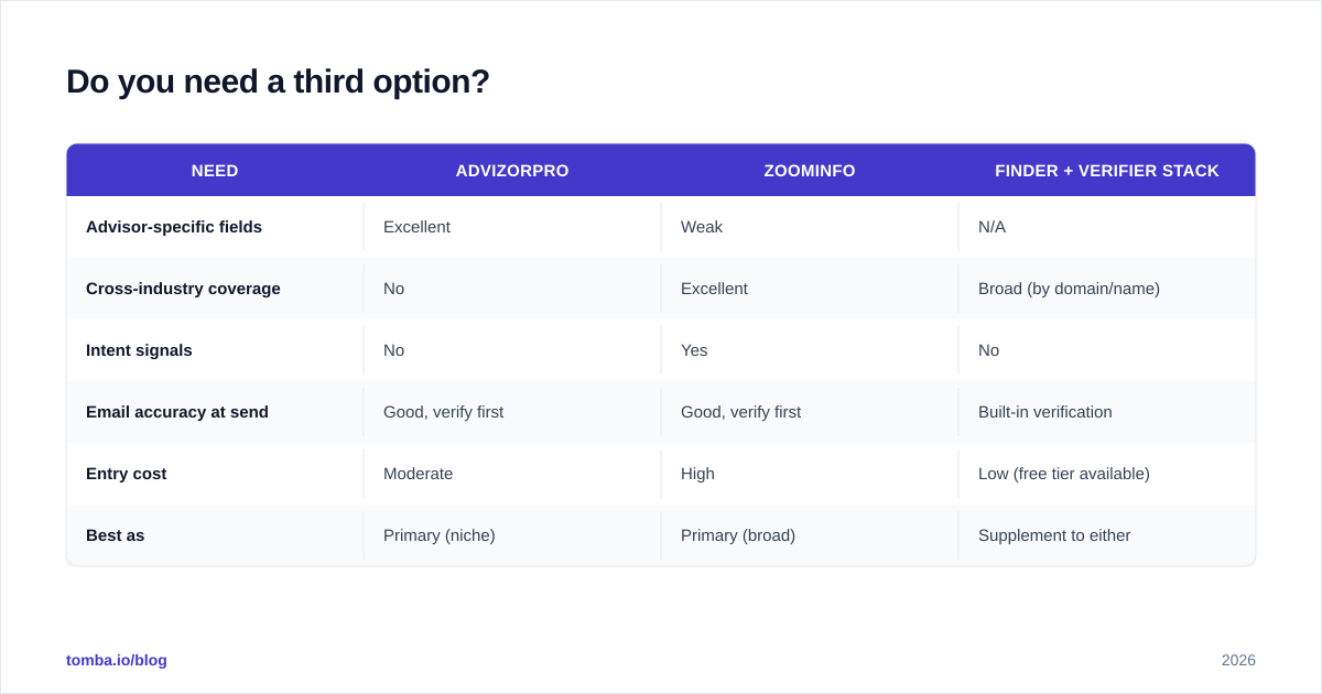 Diagram: Do you need a third option