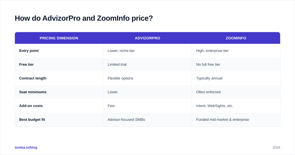 Diagram: How do AdvizorPro and ZoomInfo price