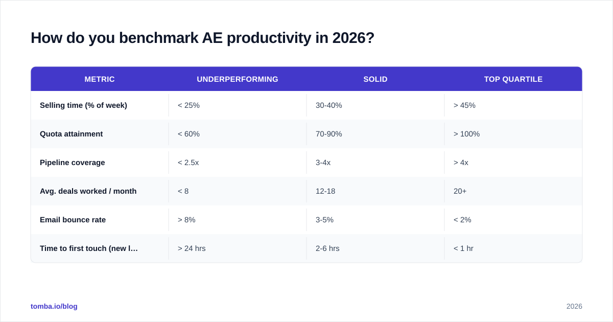 Diagram: How do you benchmark AE productivity in 2026