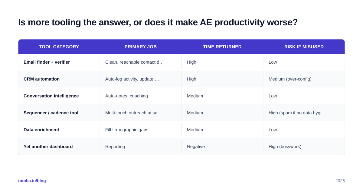 Diagram: Is more tooling the answer, or does it make AE productivity worse