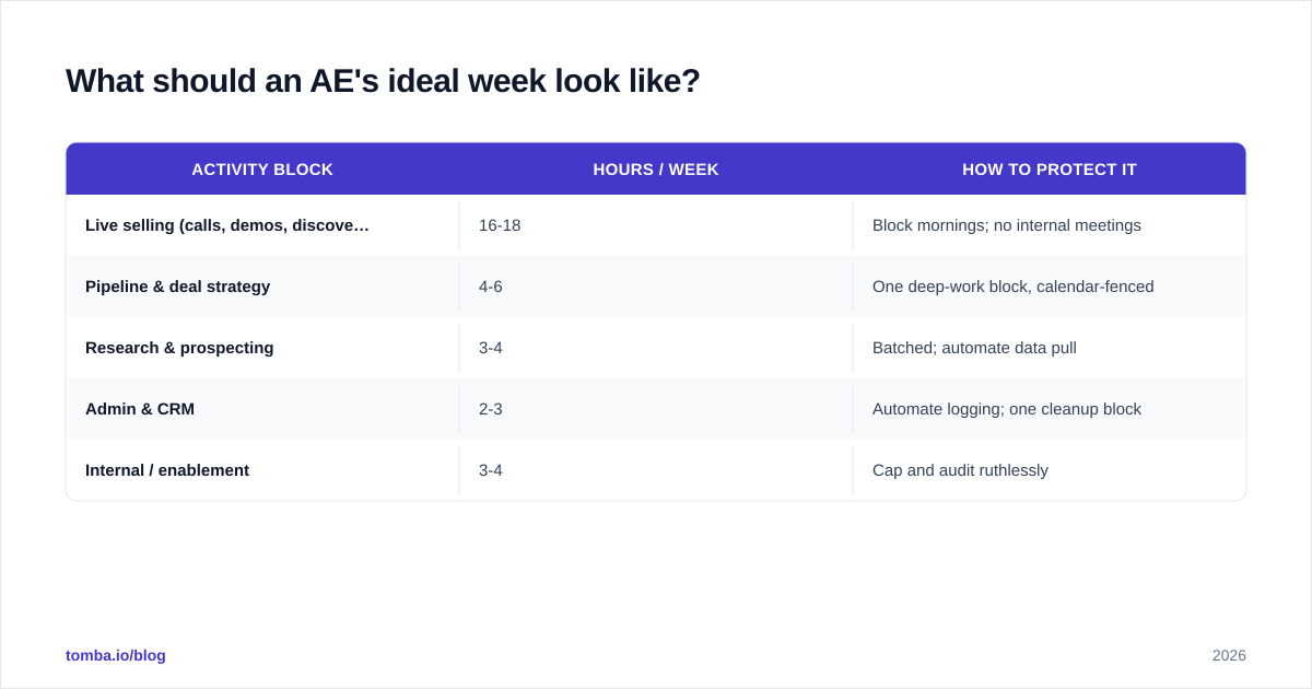 Diagram: What should an AE's ideal week look like