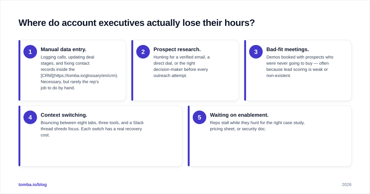 Diagram: Where do account executives actually lose their hours