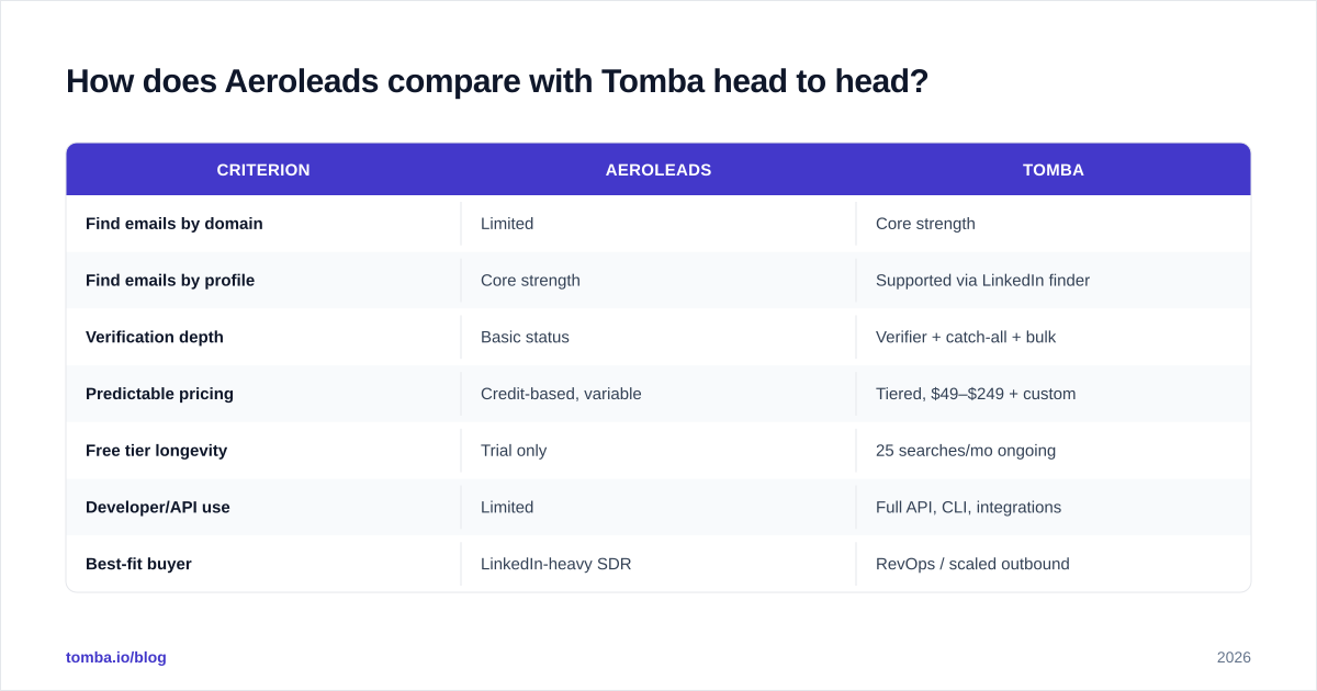 Diagram: How does Aeroleads compare with Tomba head to head