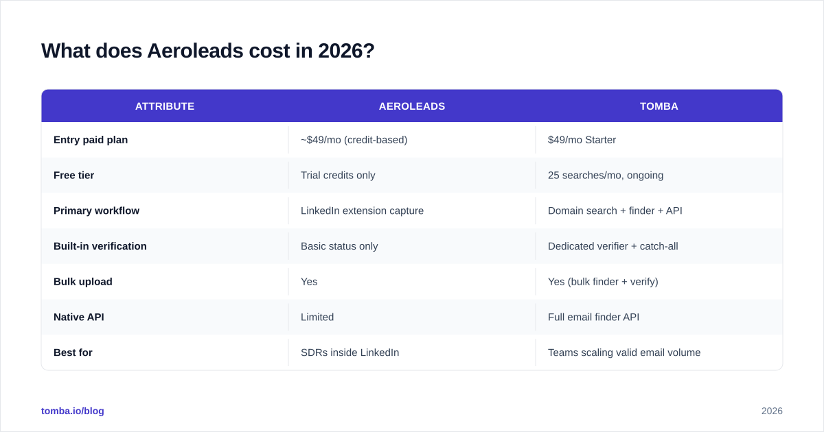 Diagram: What does Aeroleads cost in 2026