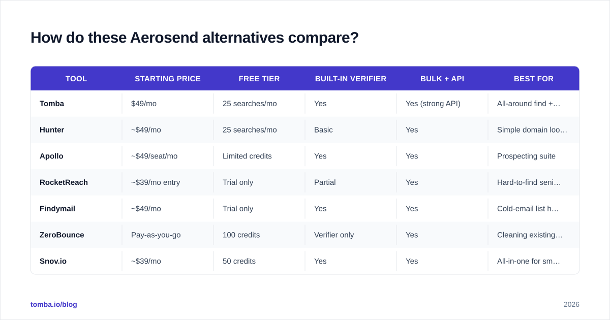 Diagram: How do these Aerosend alternatives compare