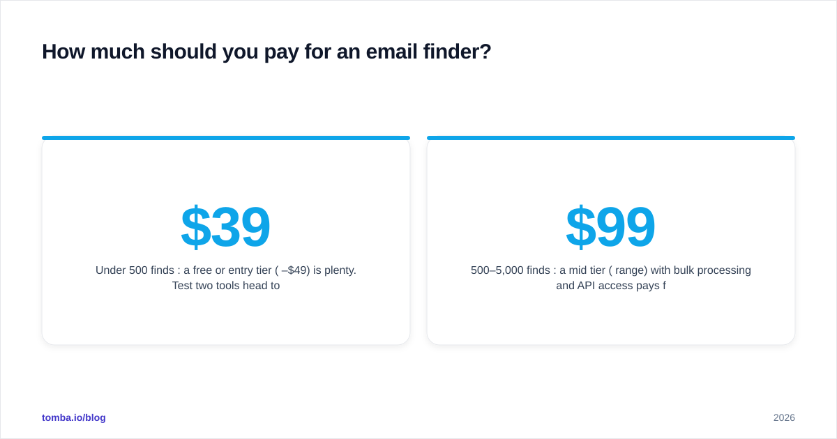 Diagram: How much should you pay for an email finder