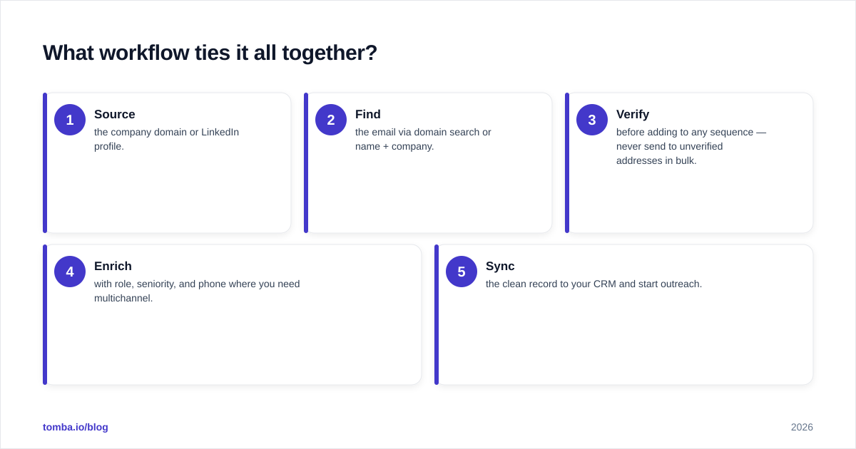 Diagram: What workflow ties it all together