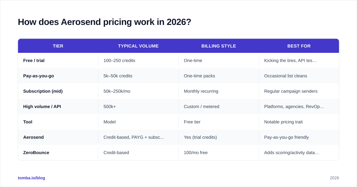 Diagram: How does Aerosend pricing work in 2026