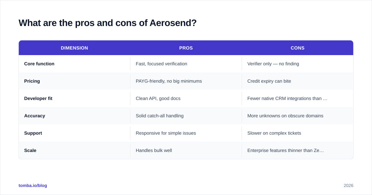 Diagram: What are the pros and cons of Aerosend