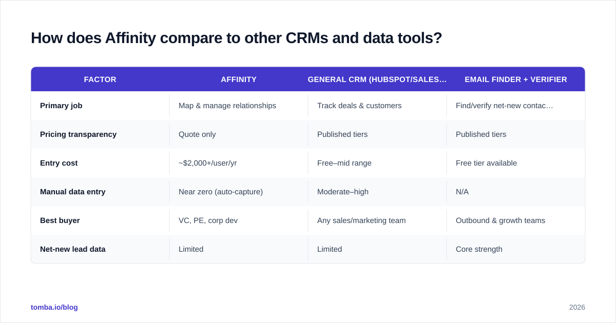 Diagram: How does Affinity compare to other CRMs and data tools