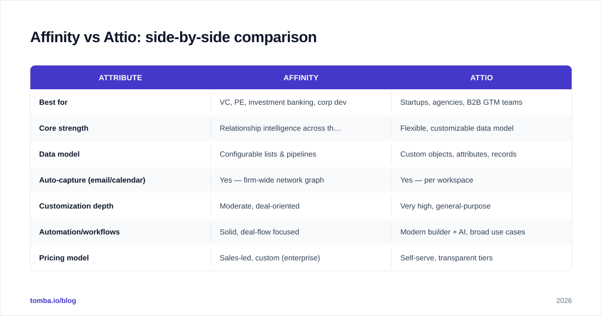 Diagram: Affinity vs Attio: side-by-side comparison