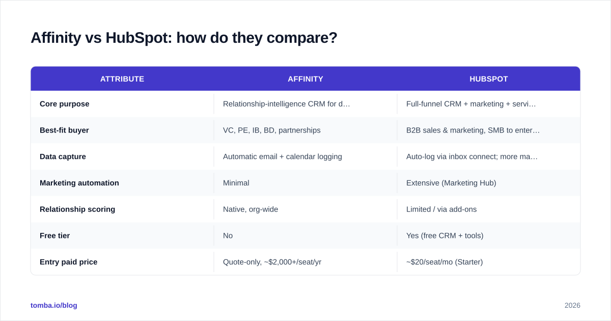 Diagram: Affinity vs HubSpot: how do they compare