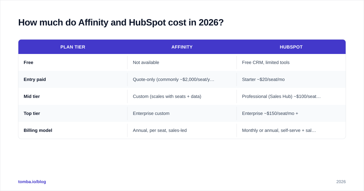 Diagram: How much do Affinity and HubSpot cost in 2026