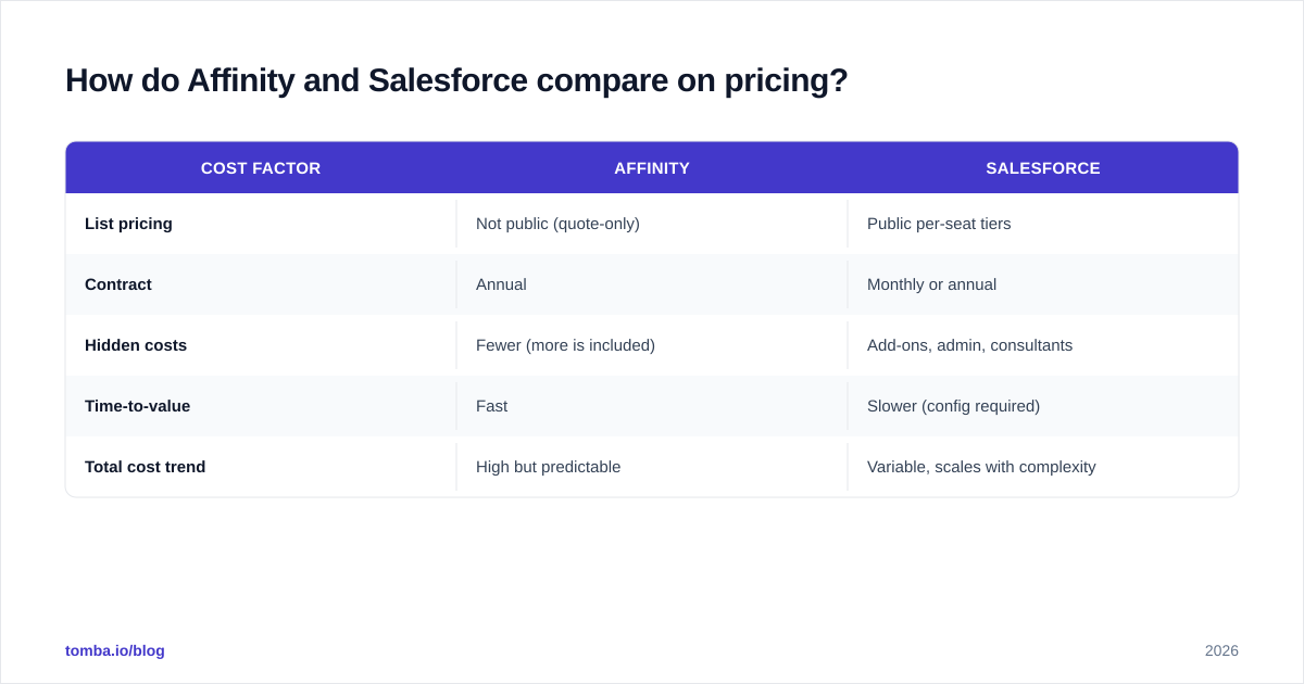 Diagram: How do Affinity and Salesforce compare on pricing