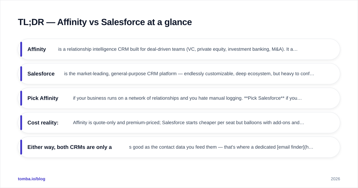 Diagram: TL;DR — Affinity vs Salesforce at a glance