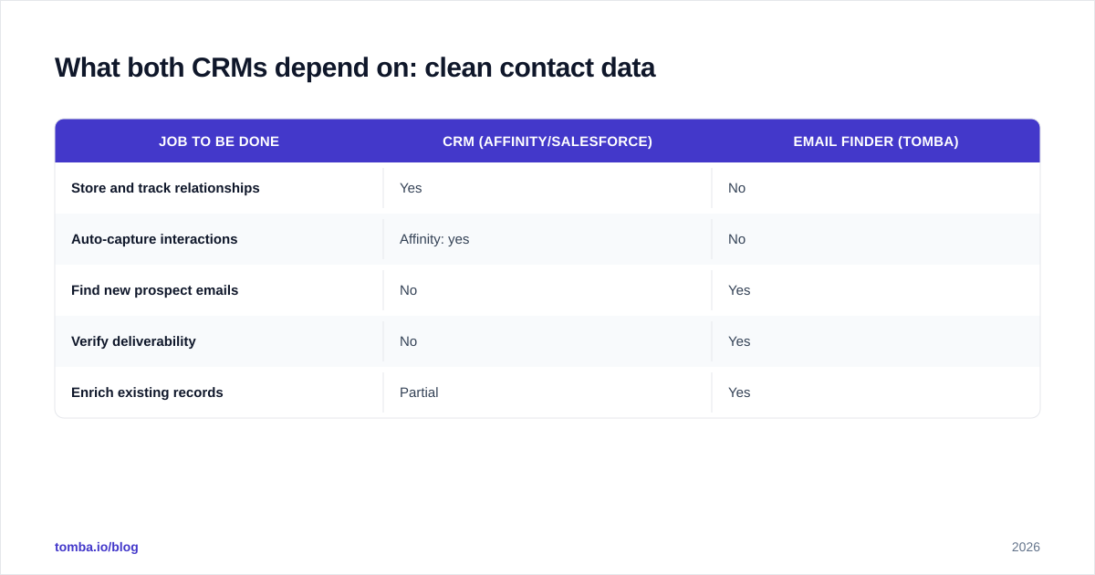 Diagram: What both CRMs depend on: clean contact data